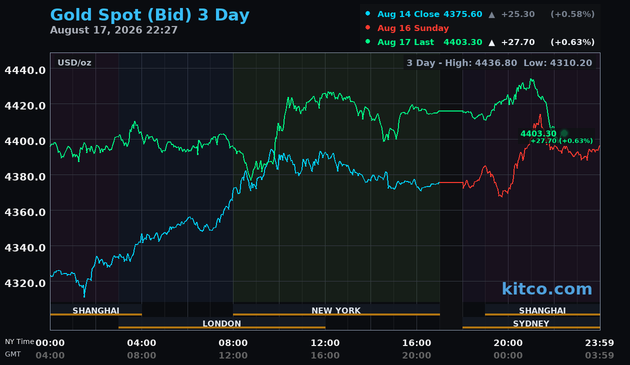 Live gold chart