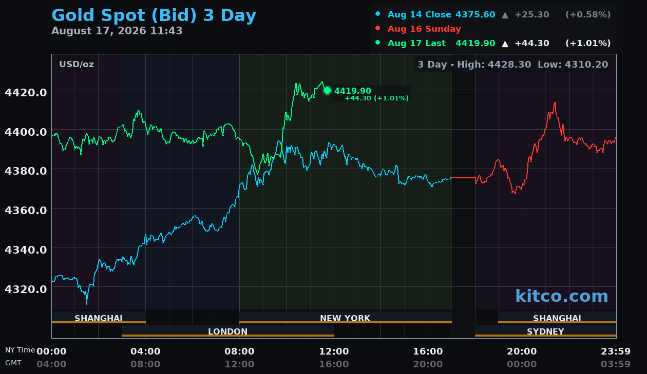Live gold chart