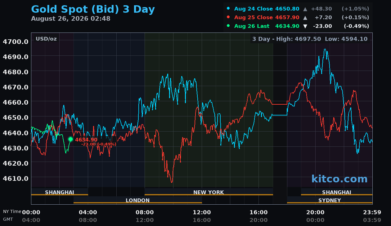 Live gold chart