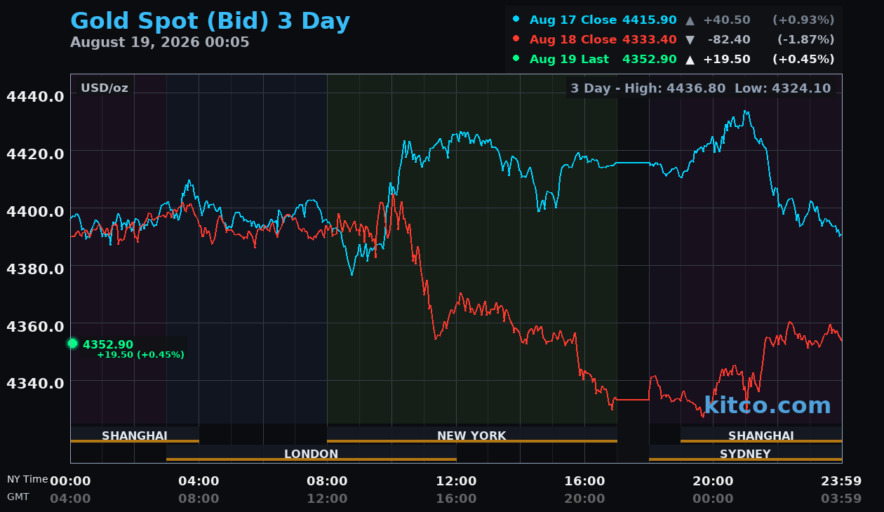 Live gold chart
