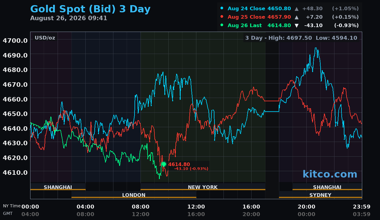 Live gold chart