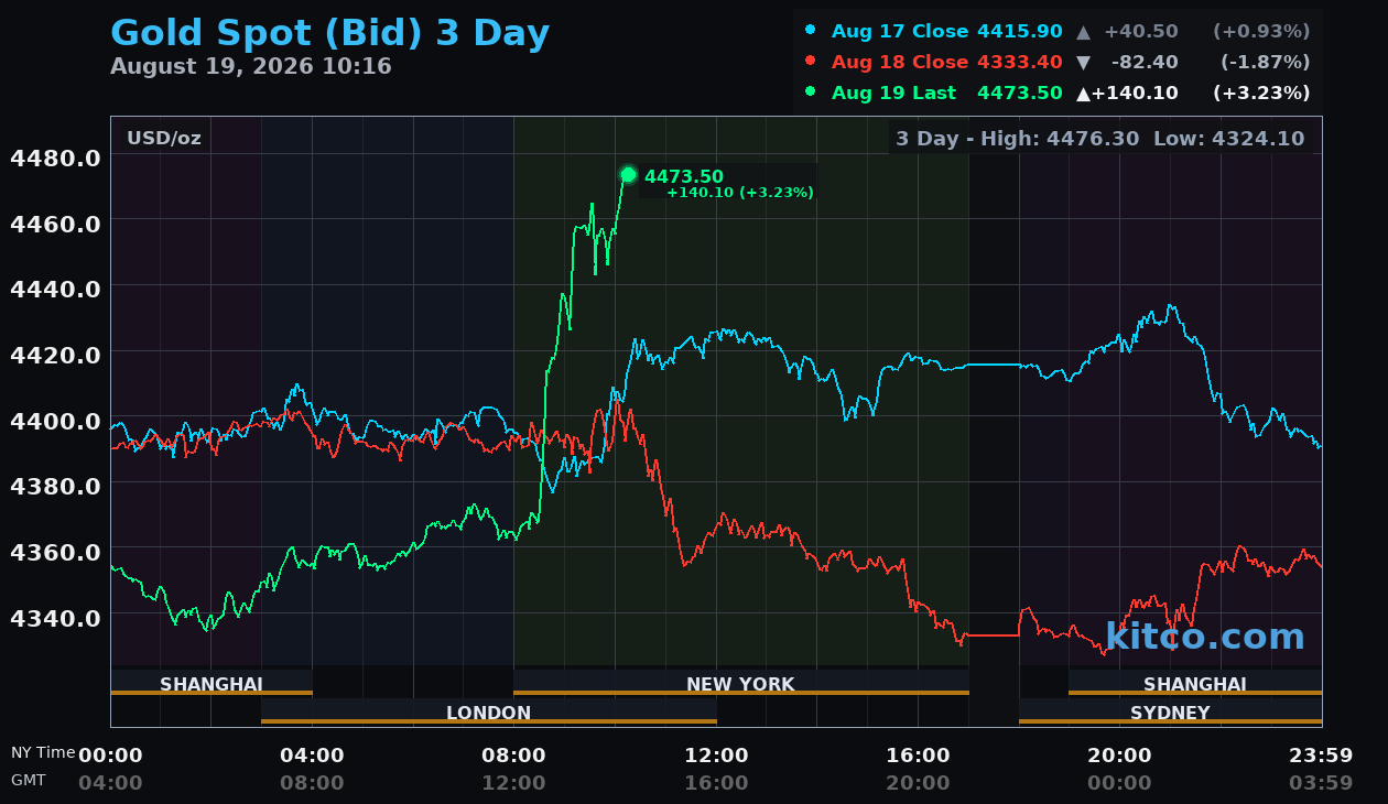 Live gold chart