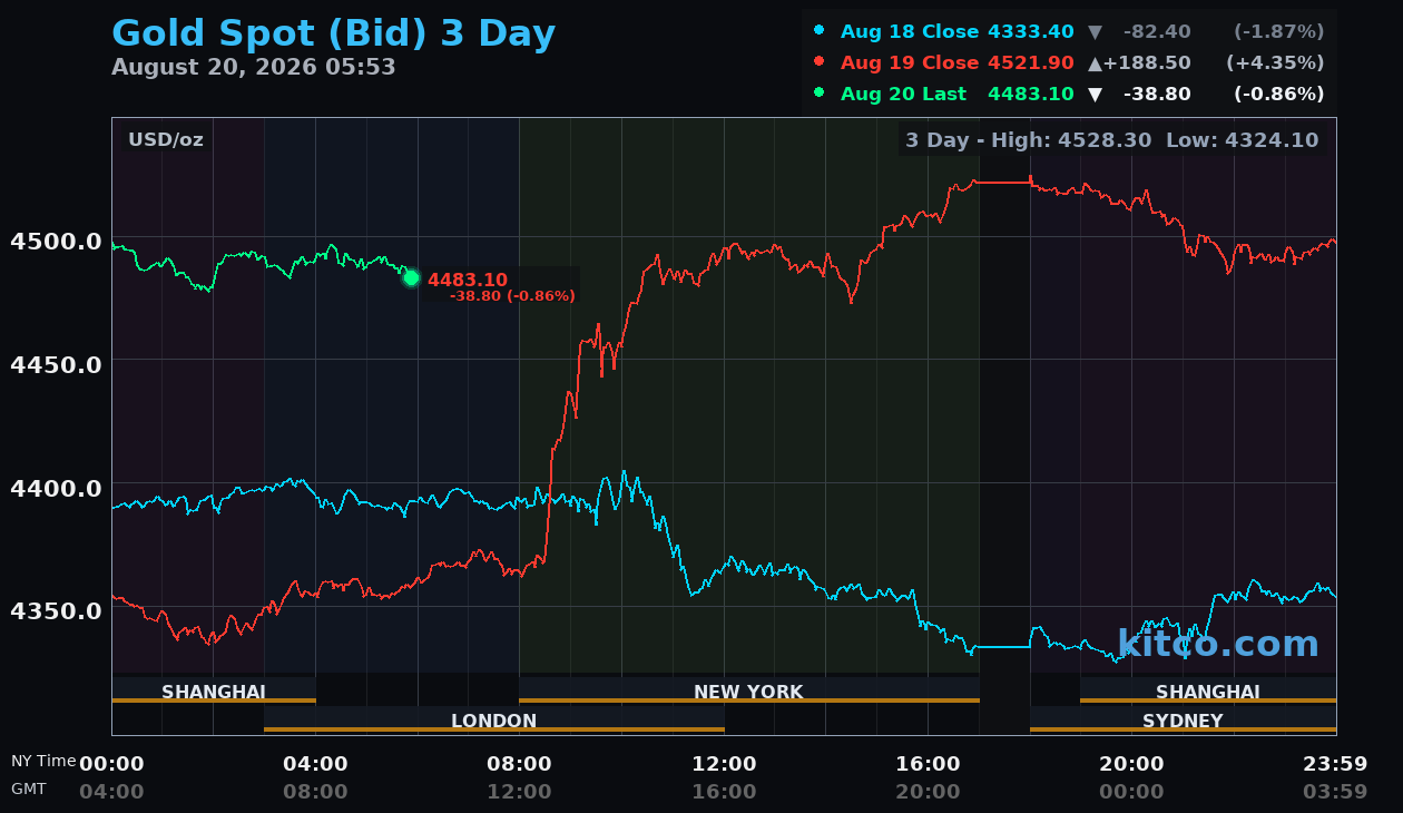 Live gold chart