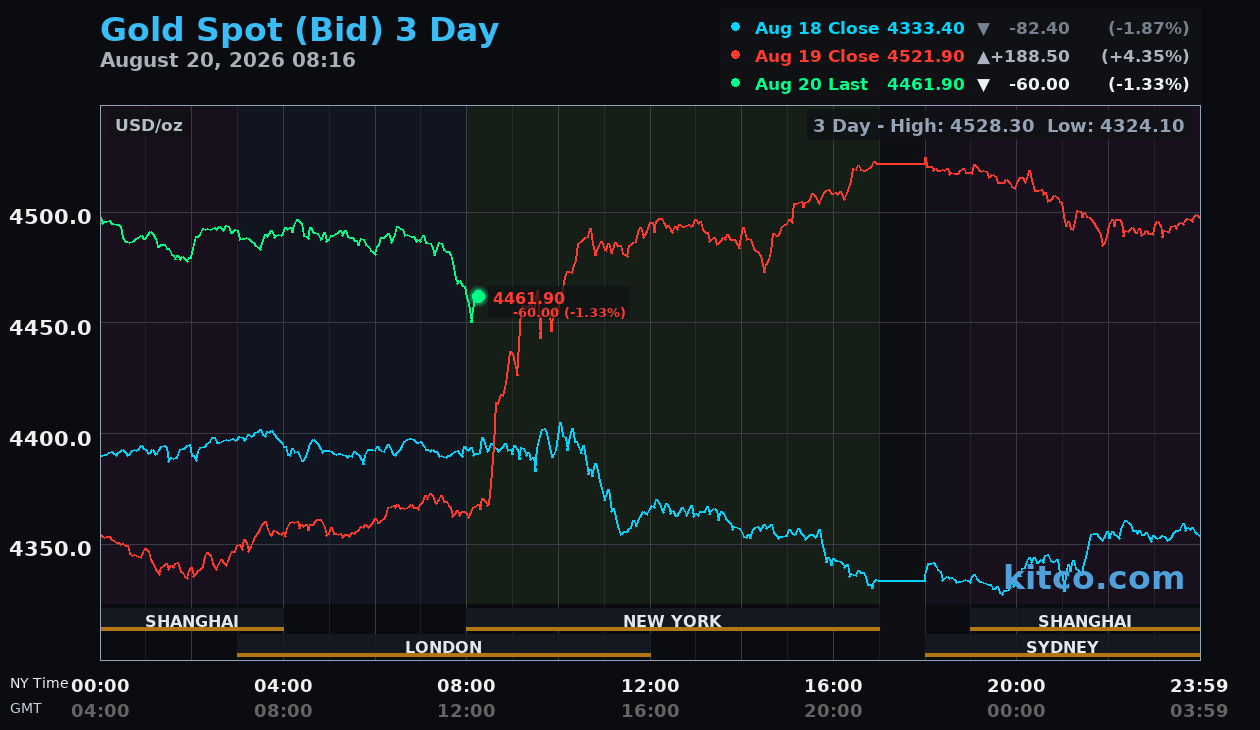 Live gold chart
