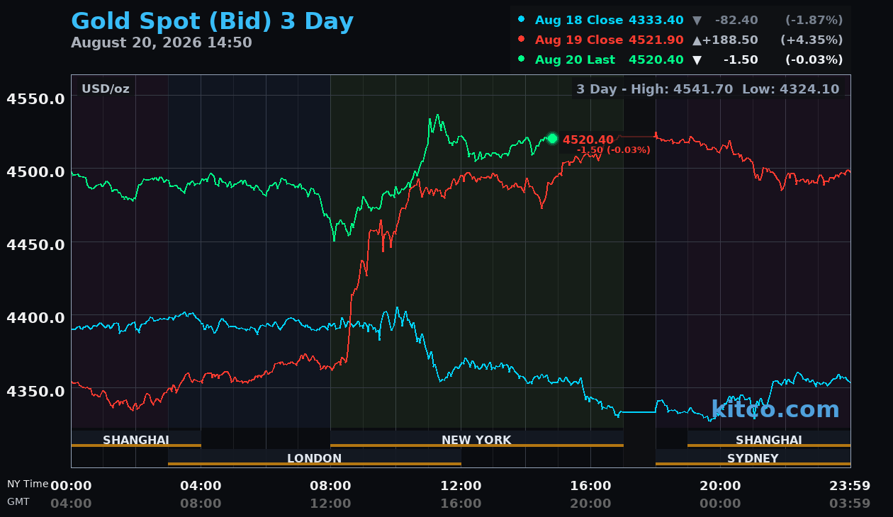 Live gold chart