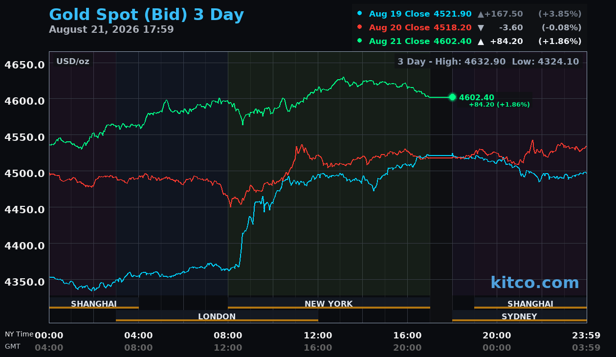 Live gold chart