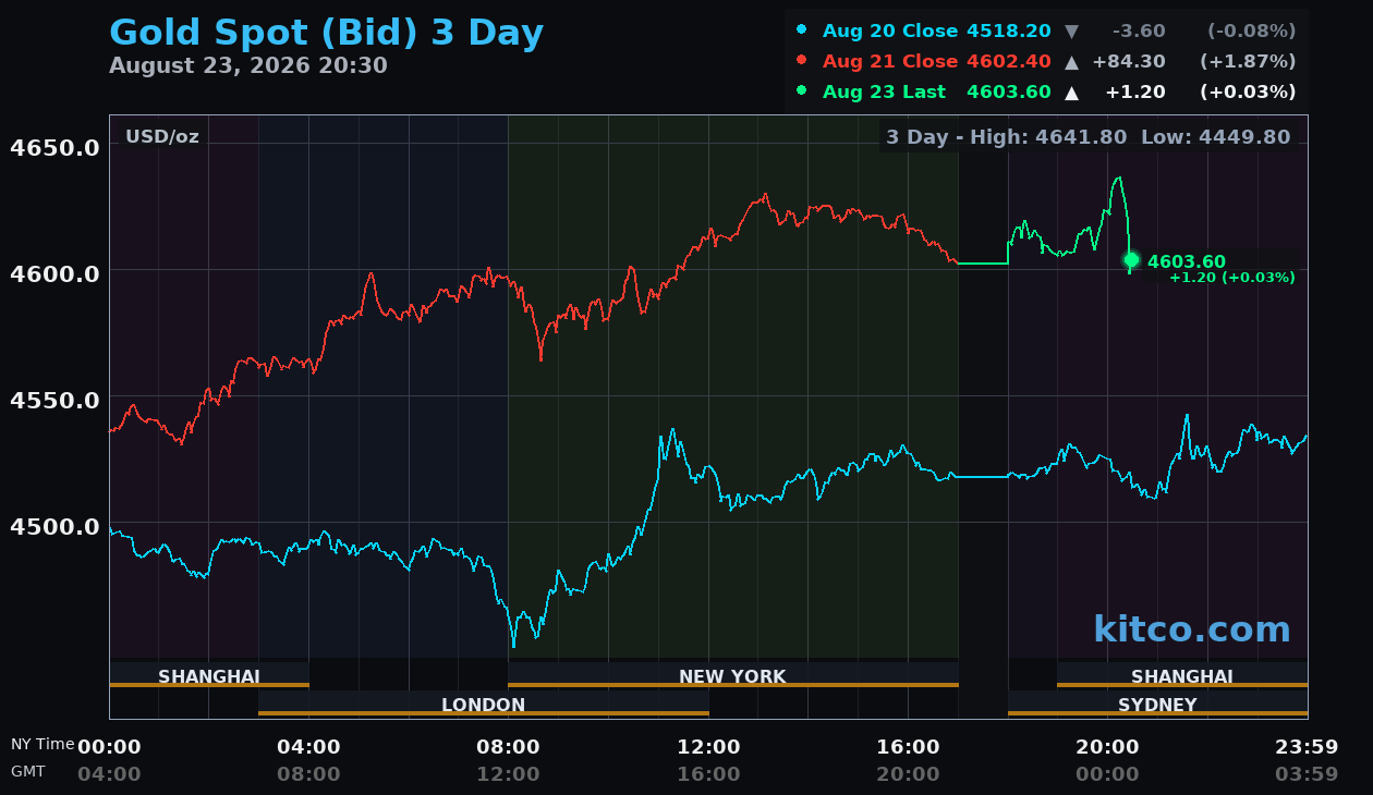 Live gold chart