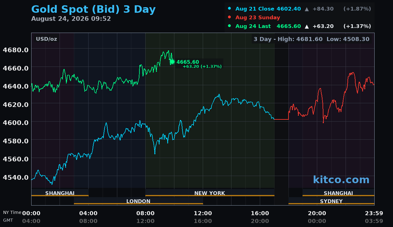 Live gold chart