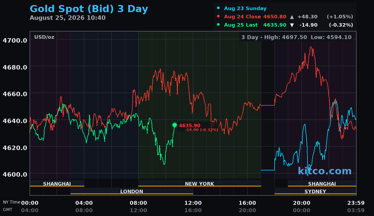 Live gold chart