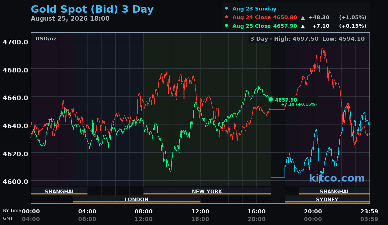 Live gold chart