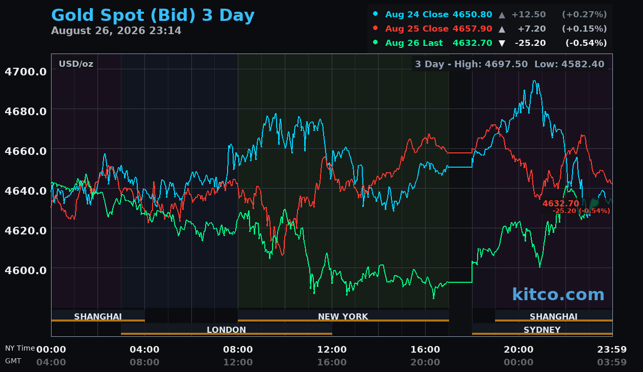Live gold chart