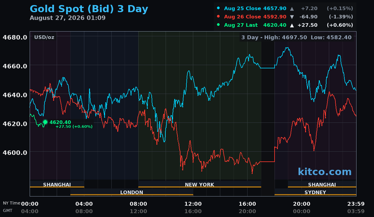 Live gold chart