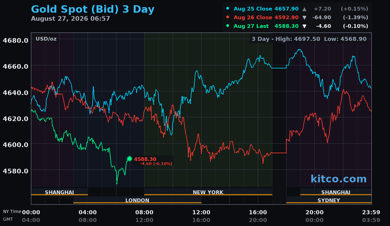 Live gold chart