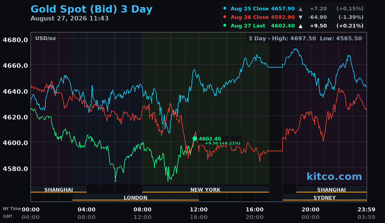 Live gold chart