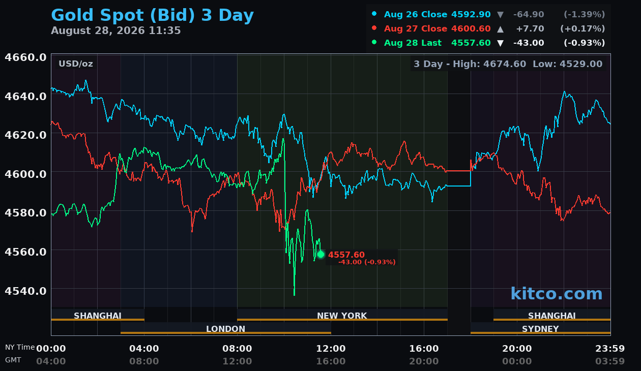 Live gold chart