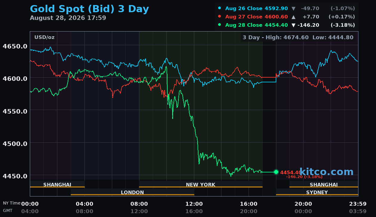 Live gold chart