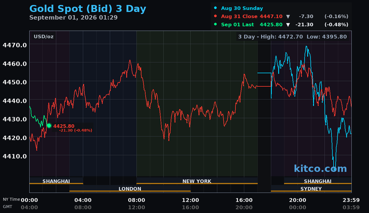 Live gold chart