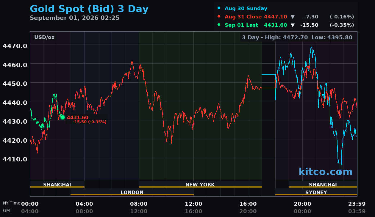 Live gold chart
