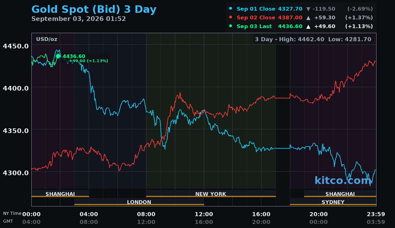 Live gold chart