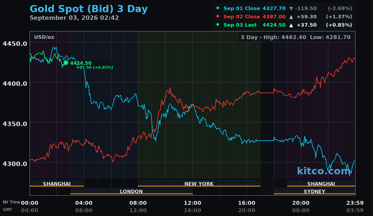 Live gold chart