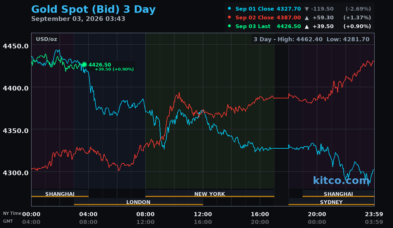 Live gold chart