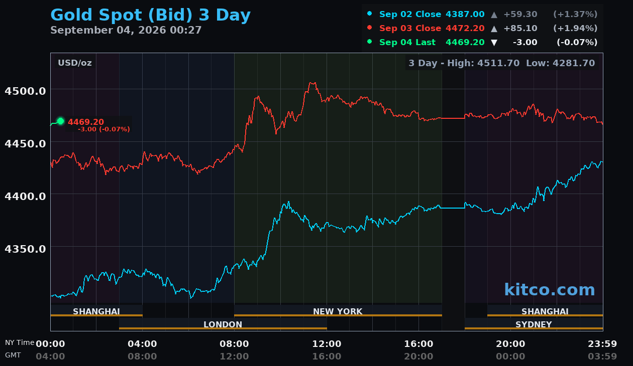 Live gold chart