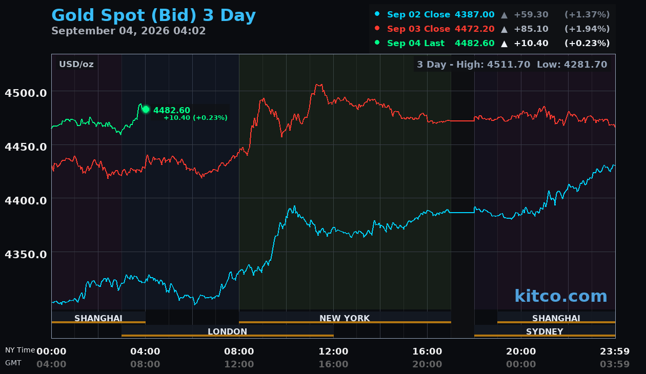 Live gold chart