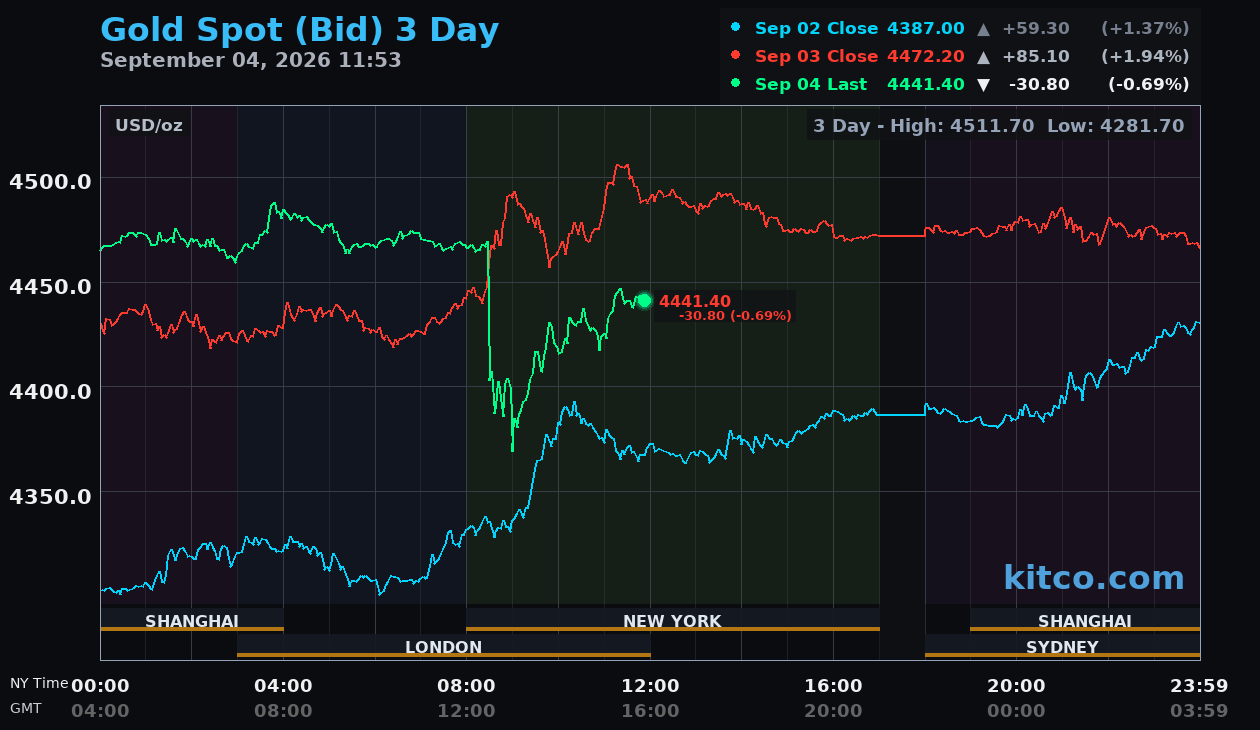 Live gold chart