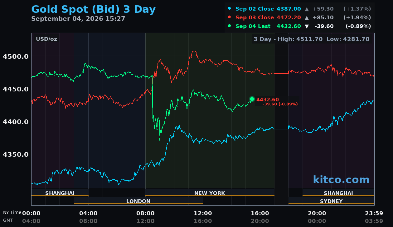 Live gold chart