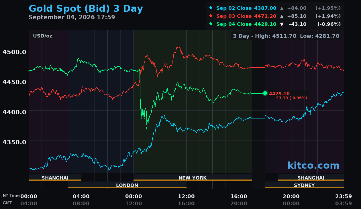 Live gold chart