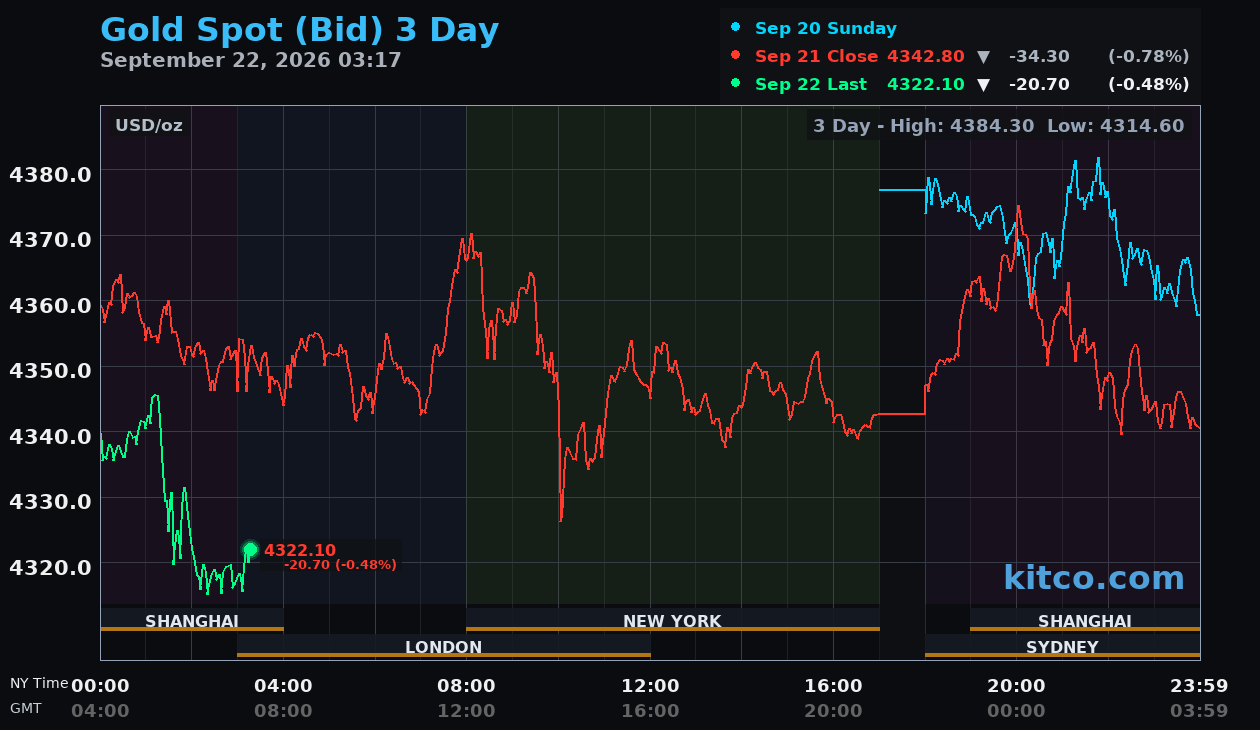 Live gold chart