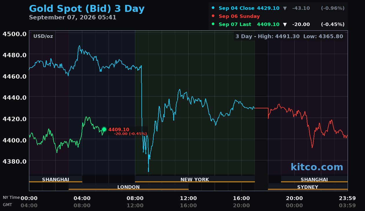 Live gold chart