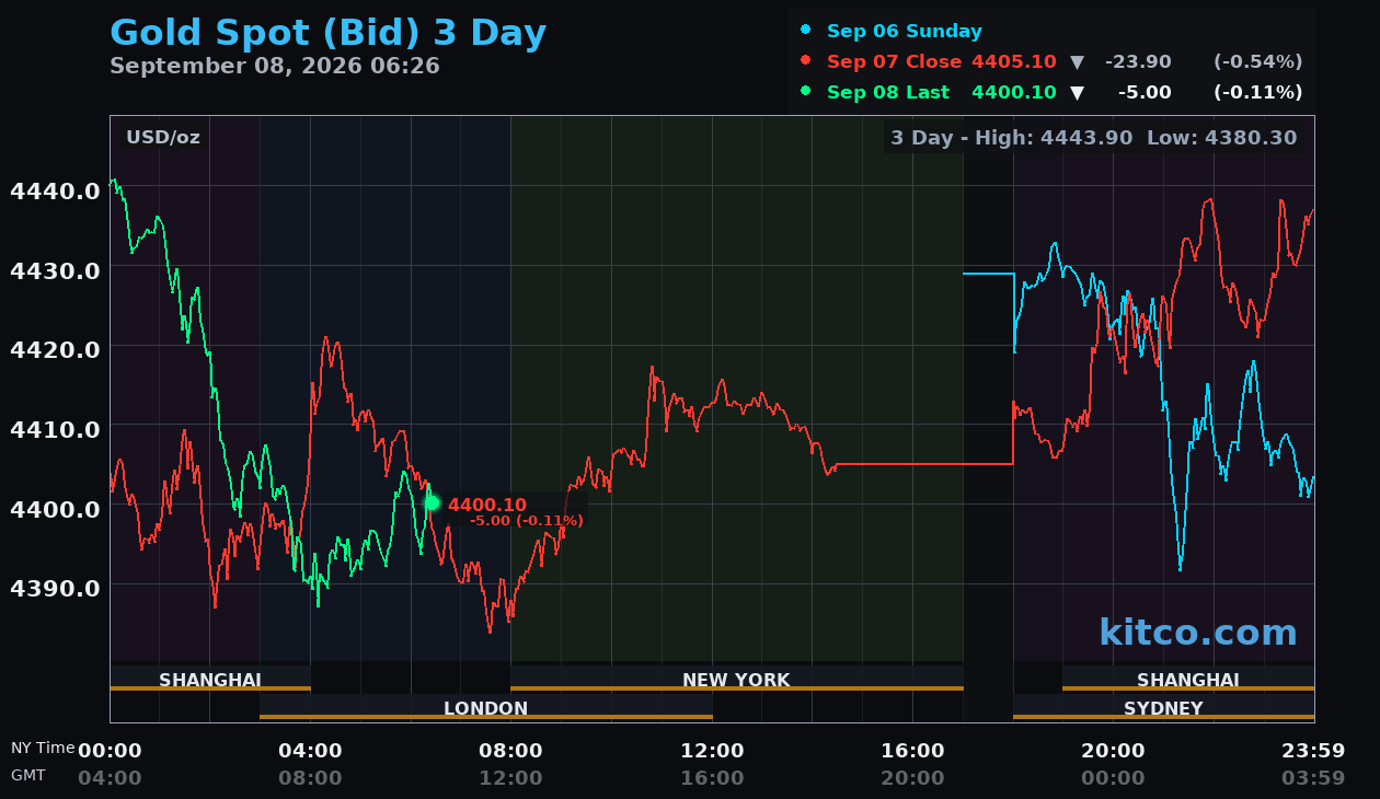 Live gold chart