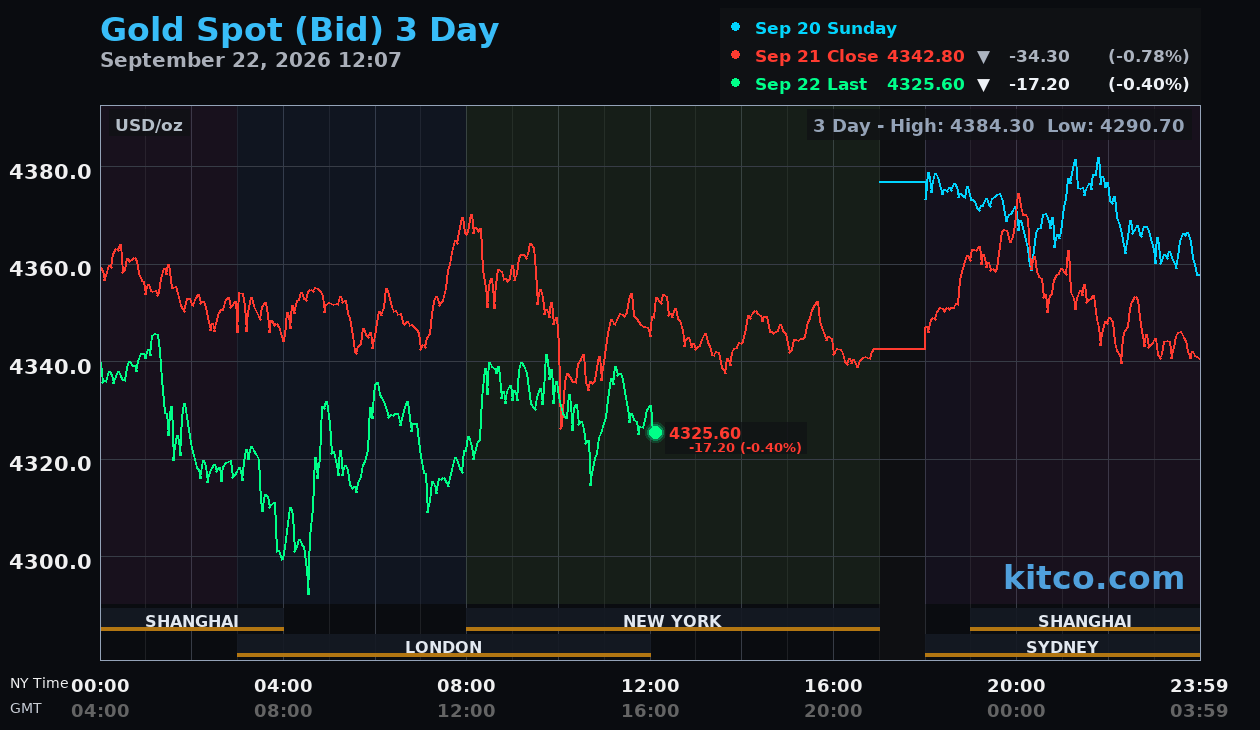 Live gold chart