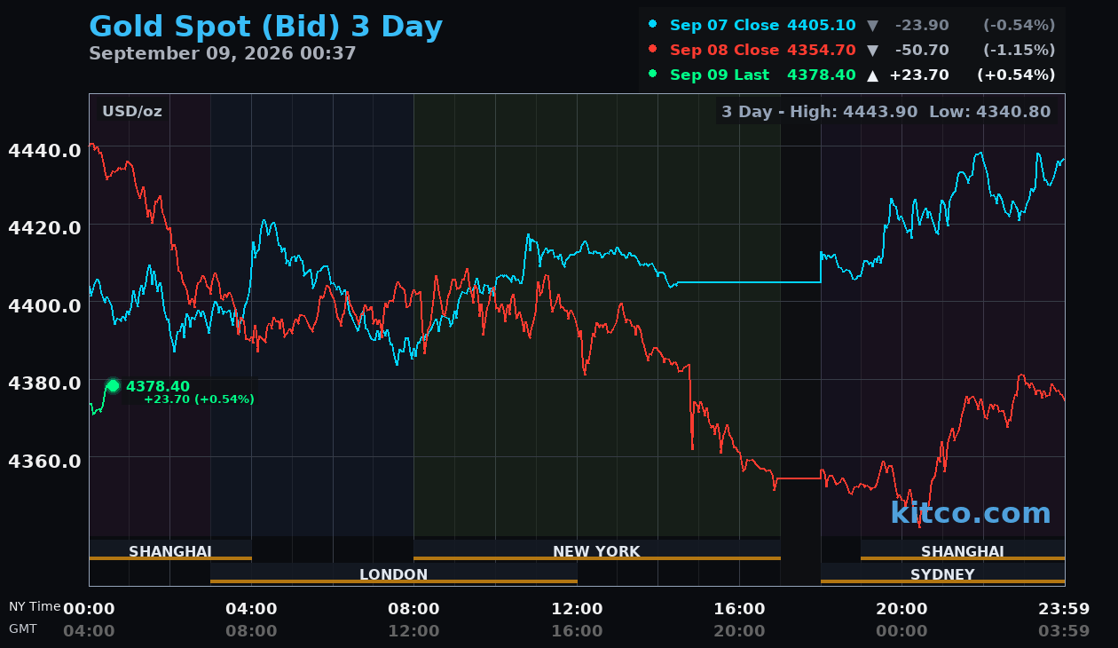 Live gold chart