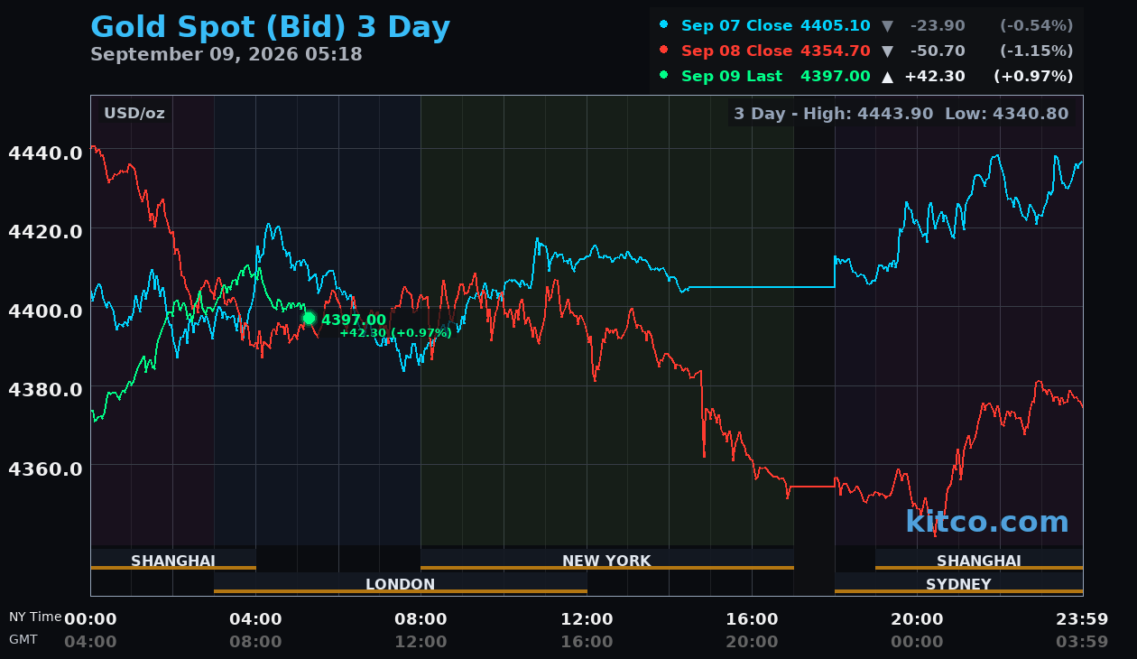 Live gold chart