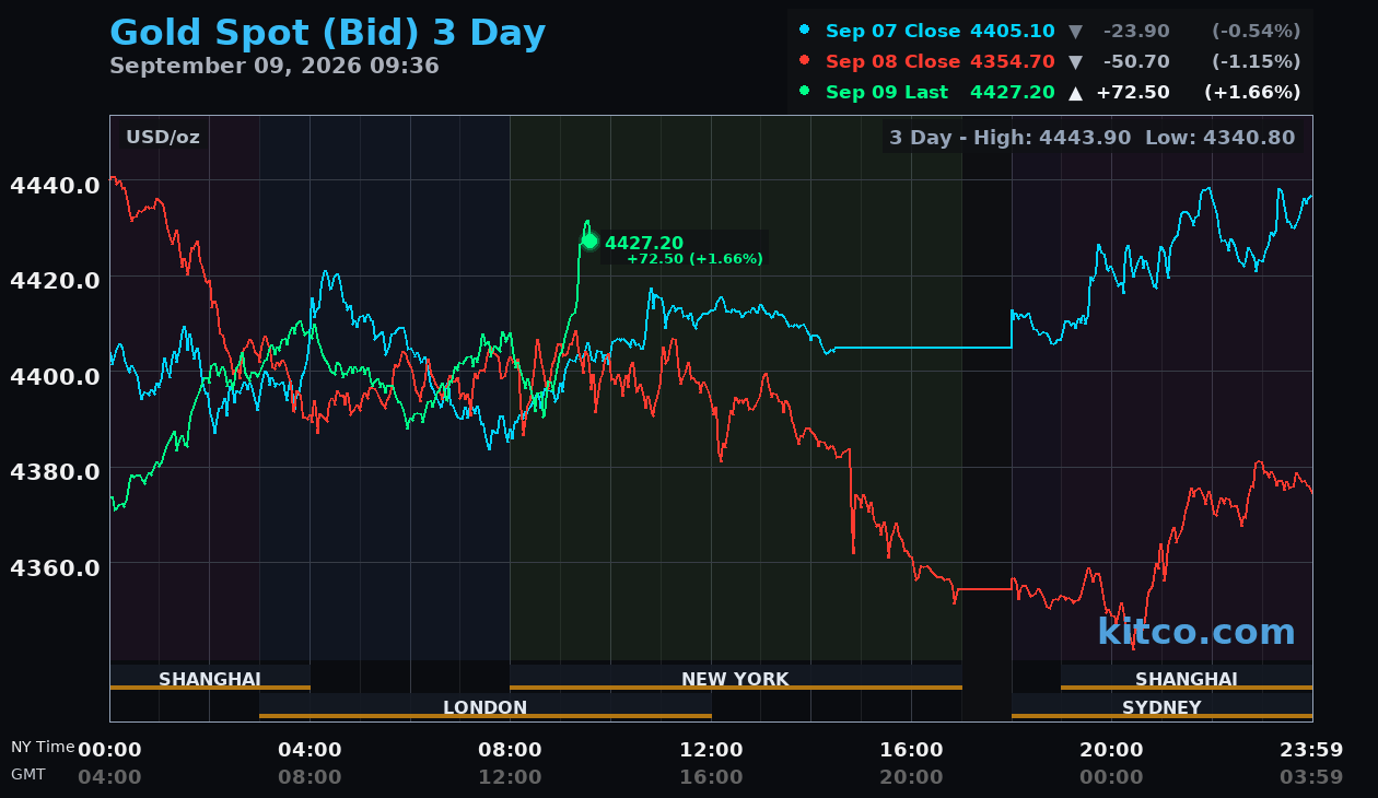 Live gold chart