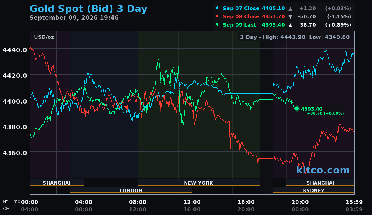 Live gold chart