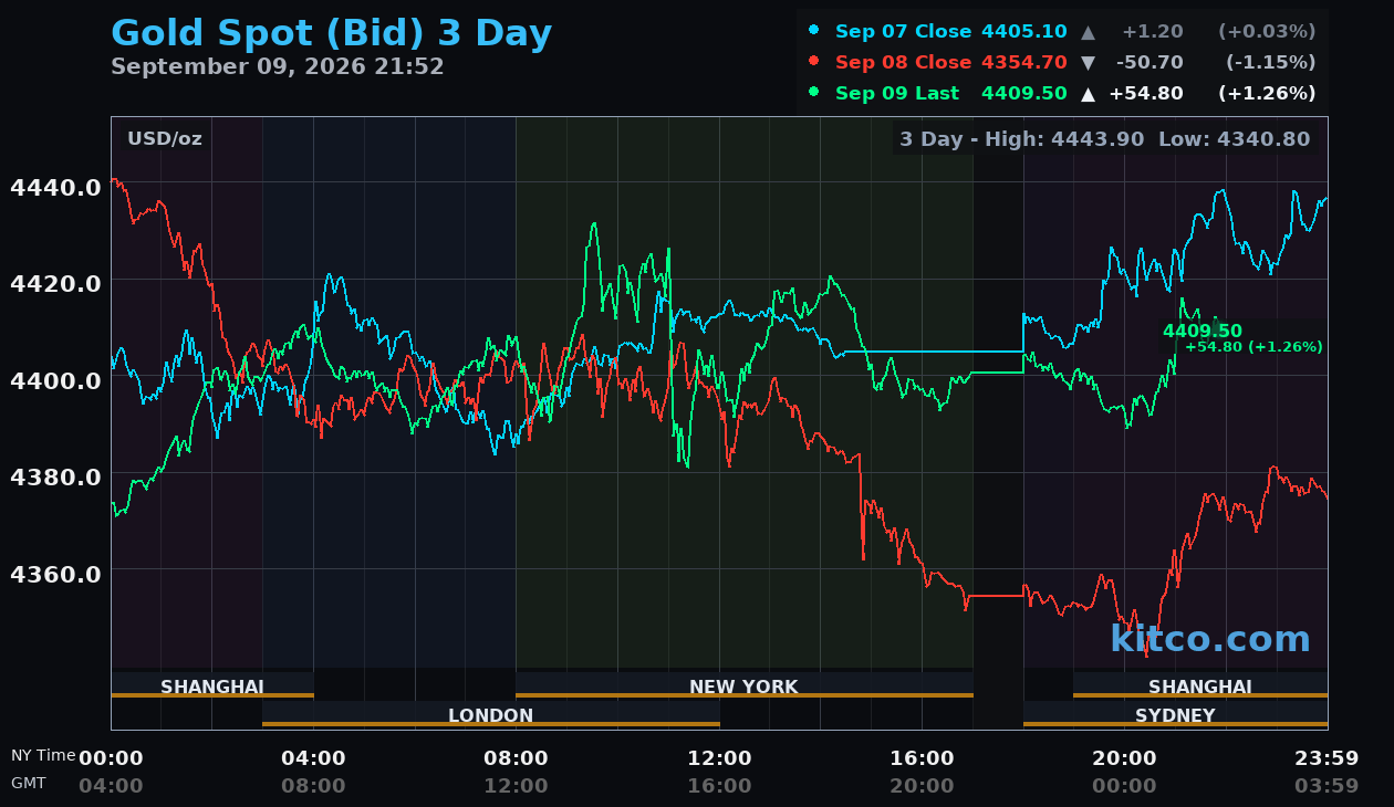 Live gold chart