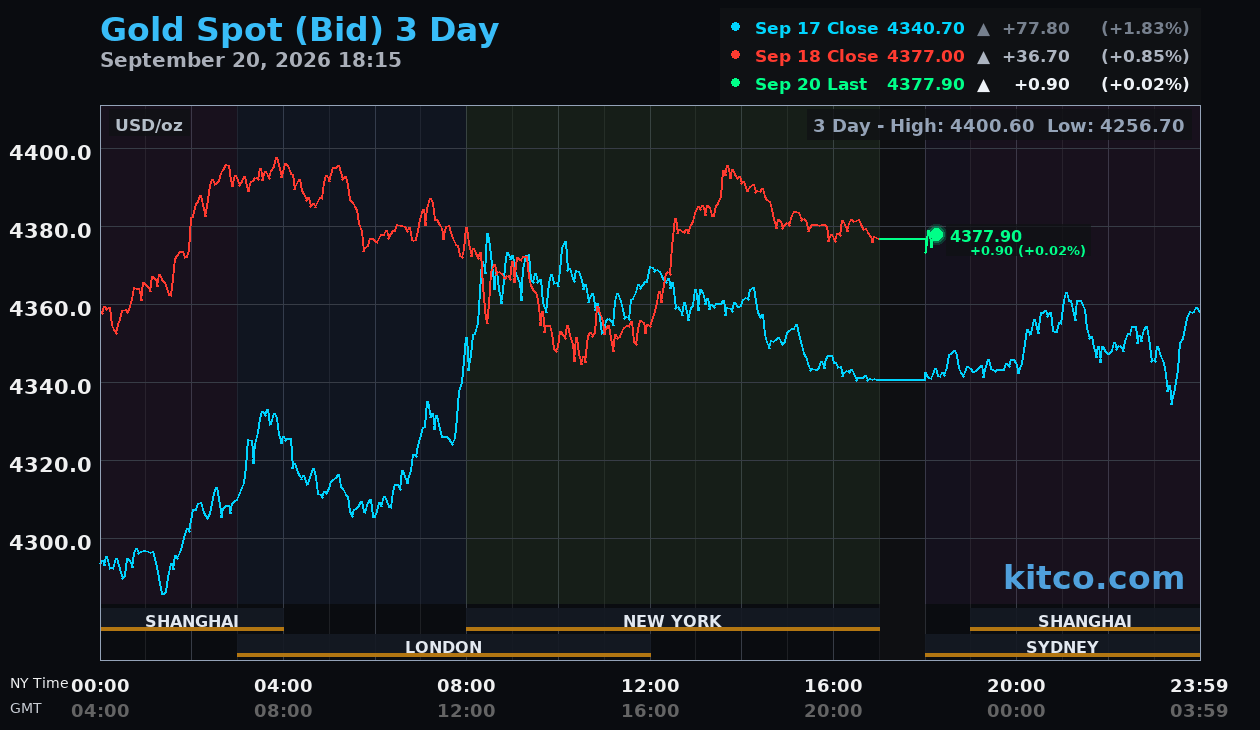 Live gold chart