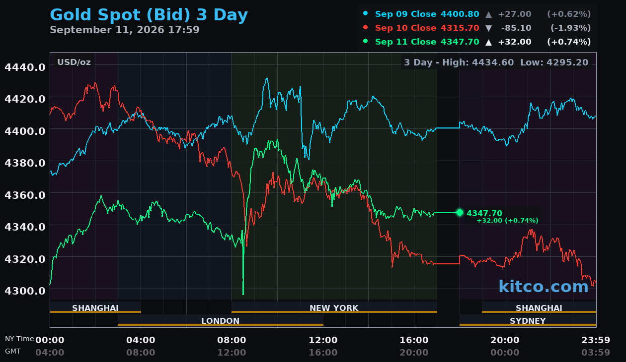 Live gold chart