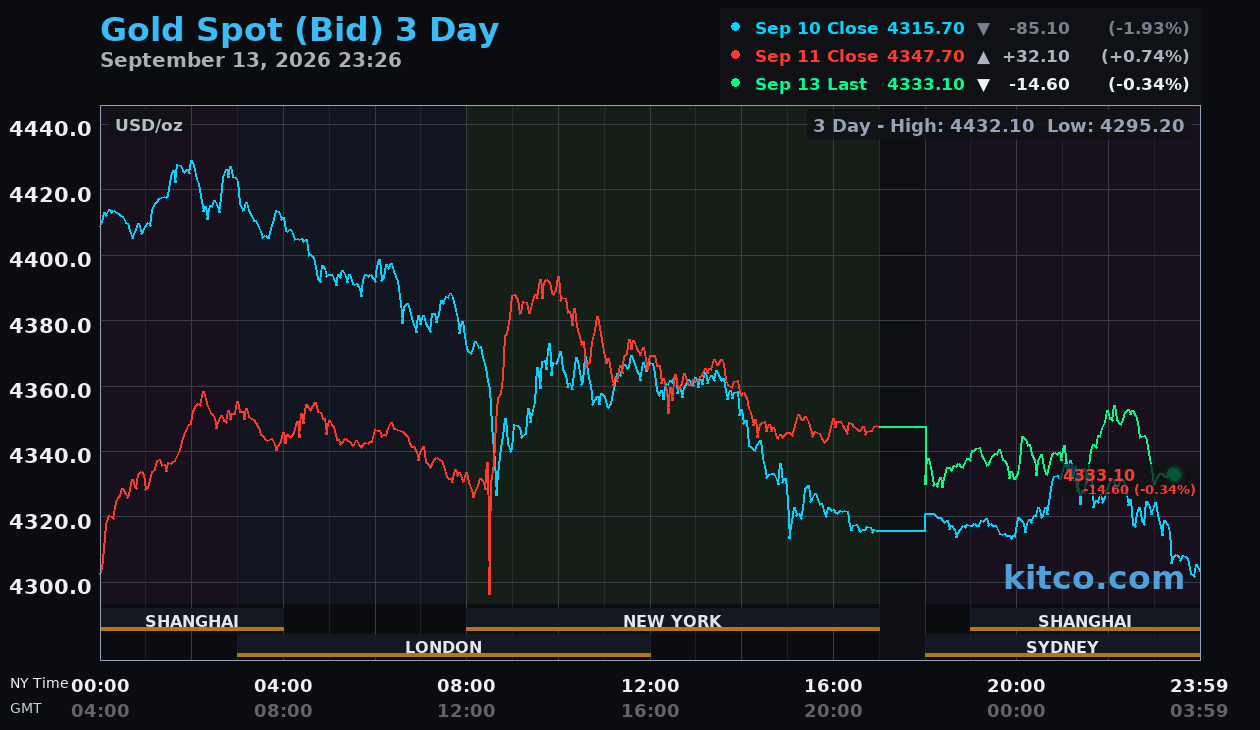 Live gold chart
