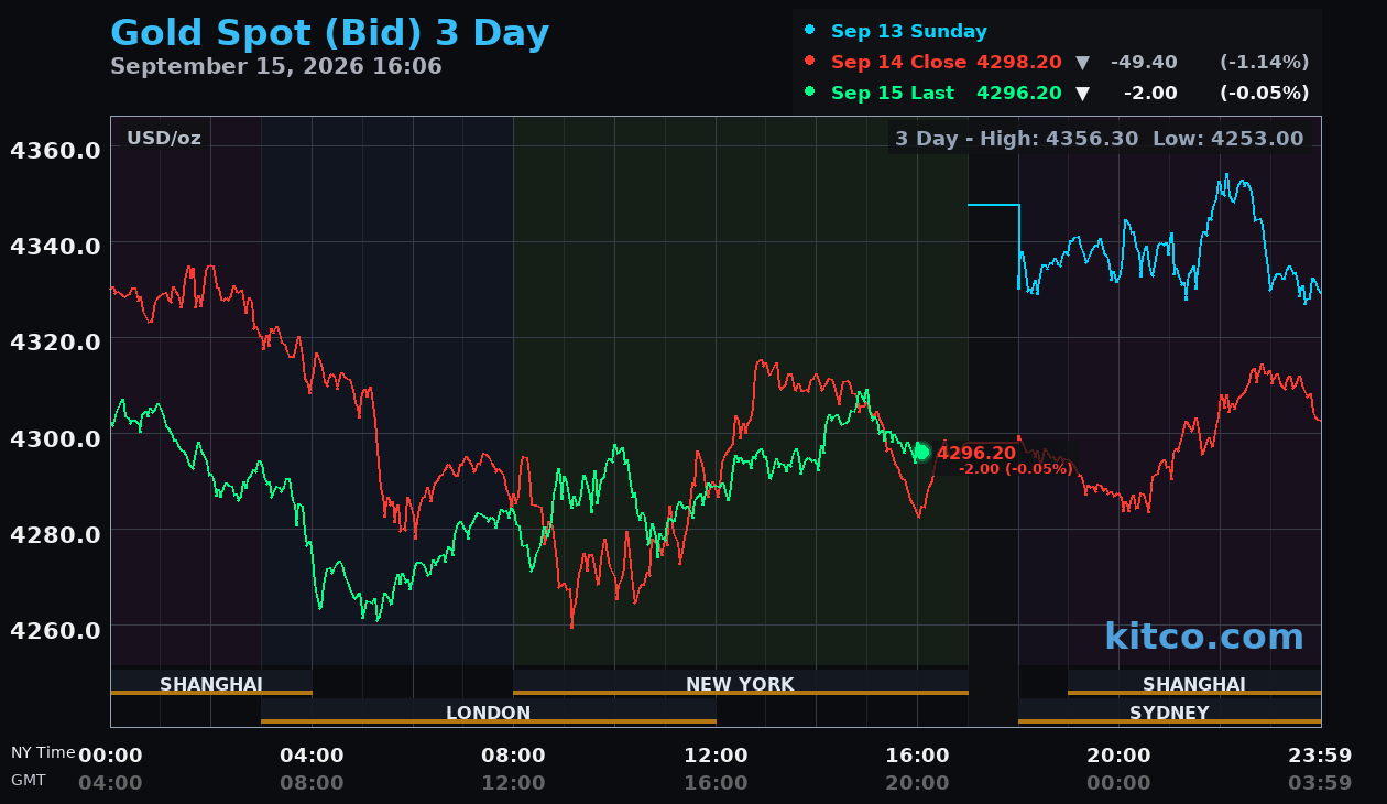 Live gold chart
