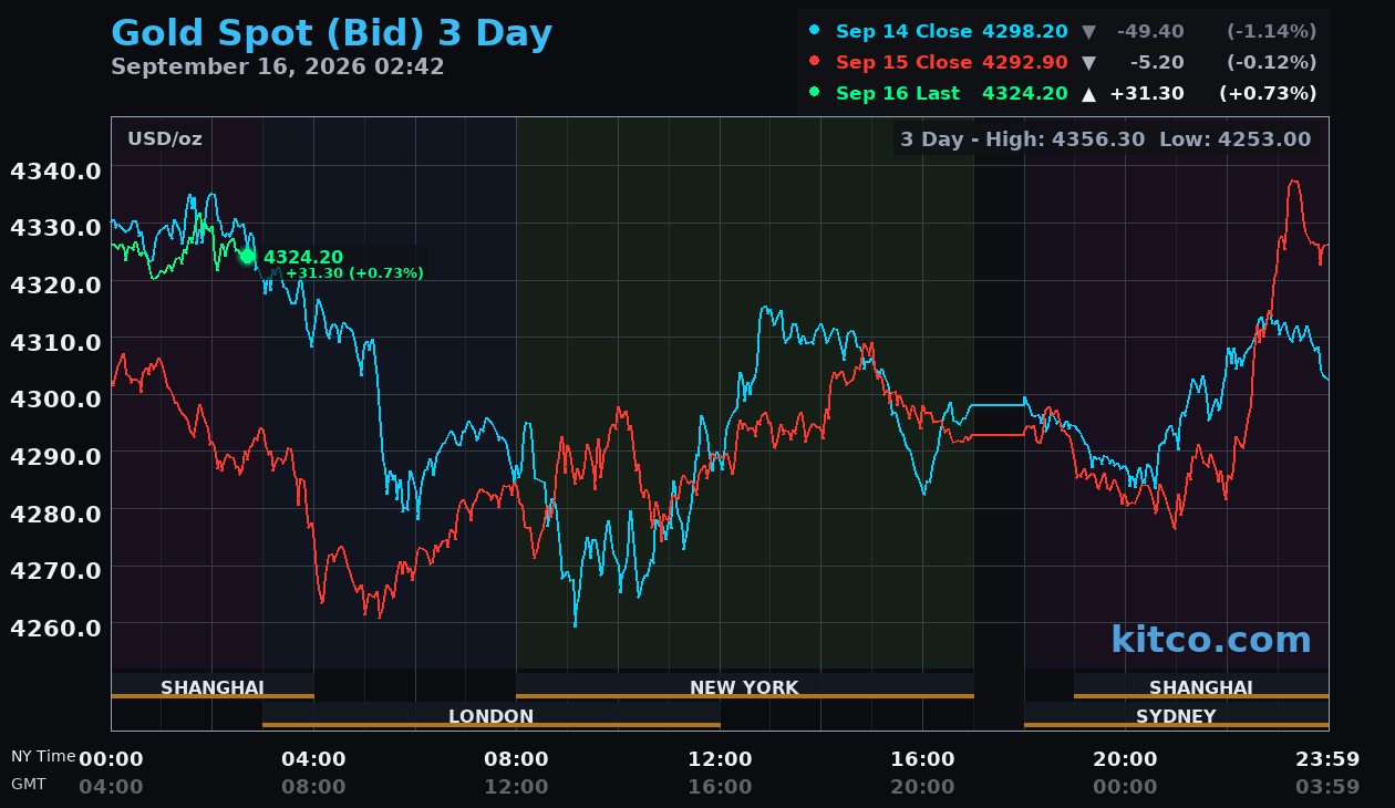 Live gold chart