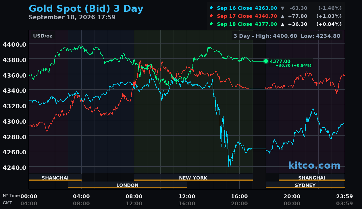 Live gold chart