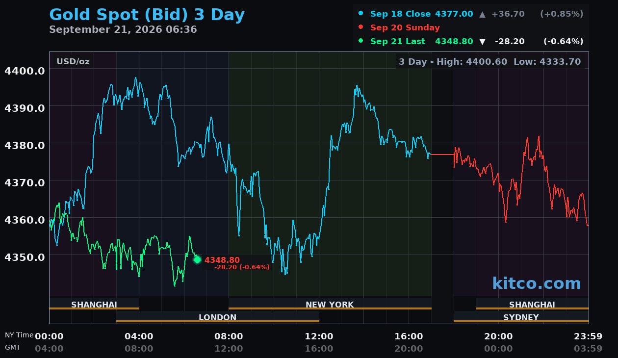 Live gold chart