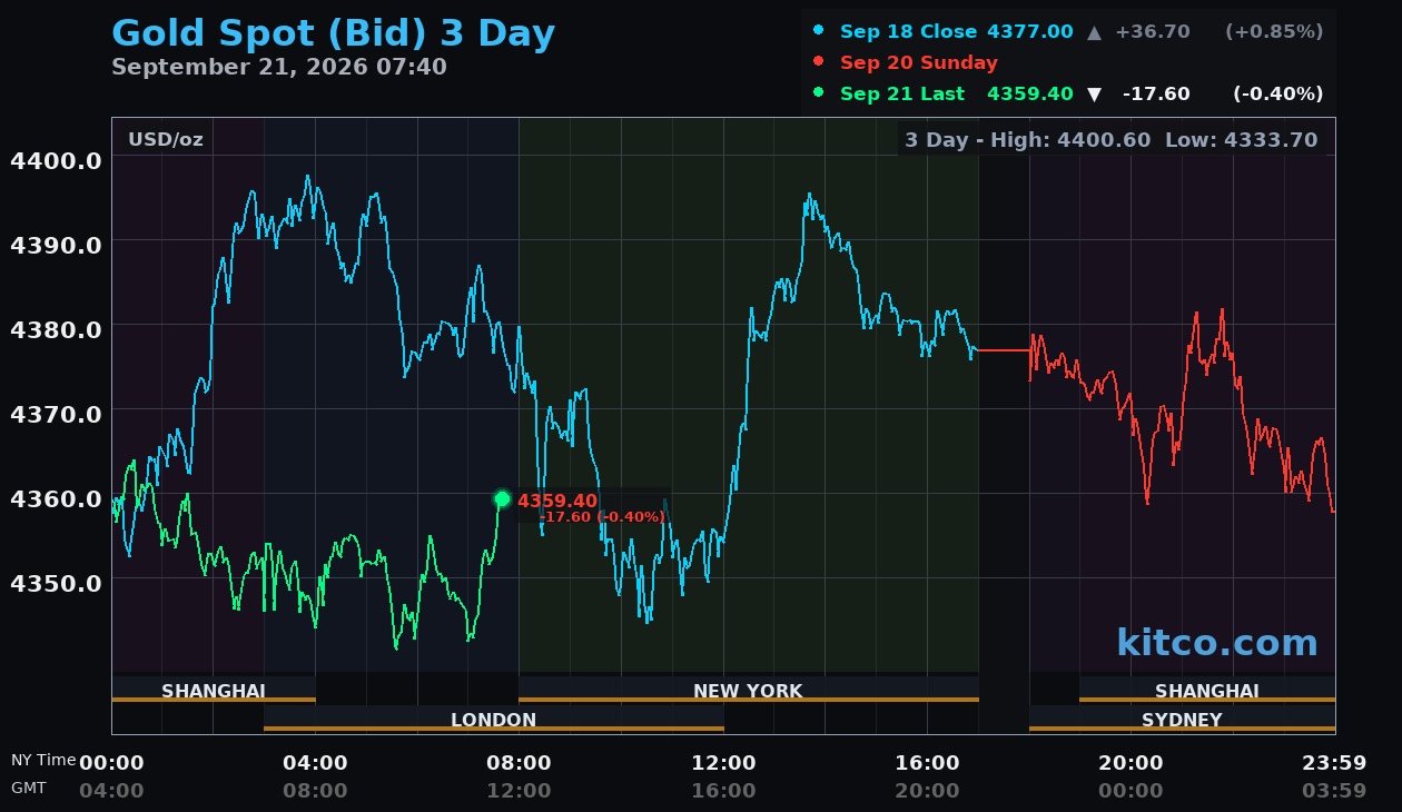 Live gold chart