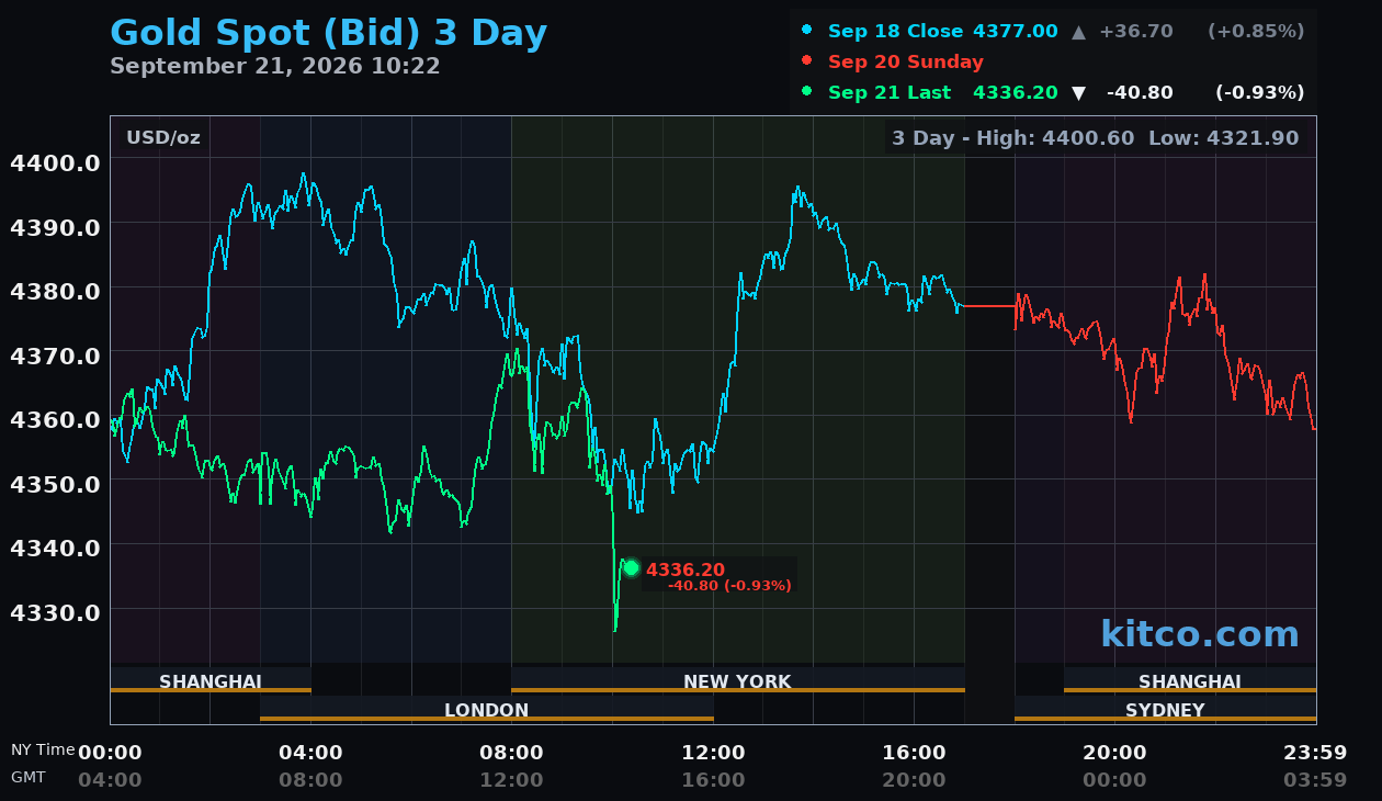 Live gold chart