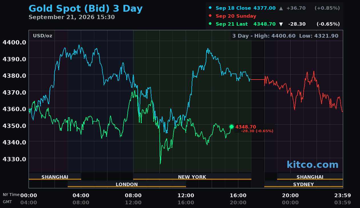 Live gold chart
