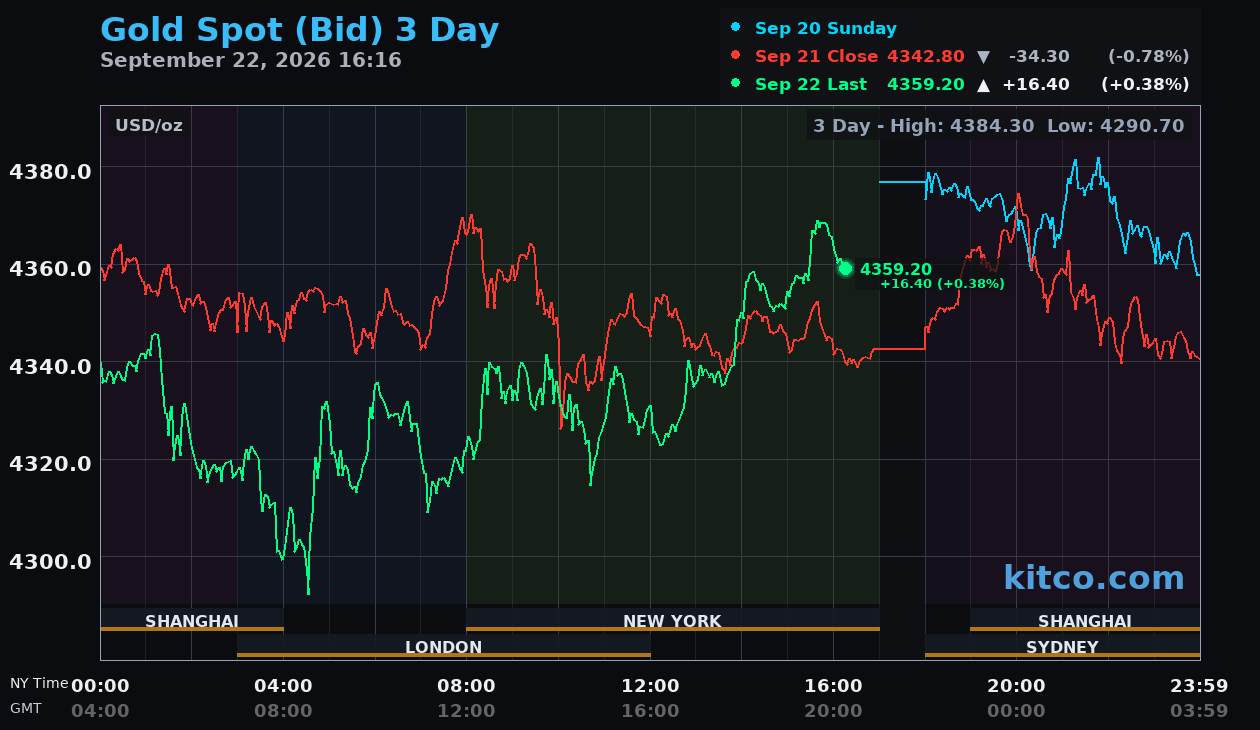 Live gold chart